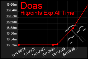 Total Graph of Doas
