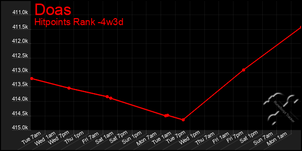 Last 31 Days Graph of Doas