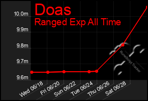 Total Graph of Doas