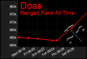 Total Graph of Doas