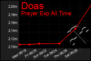 Total Graph of Doas