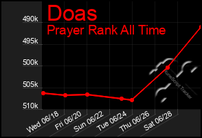 Total Graph of Doas
