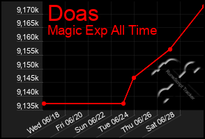 Total Graph of Doas