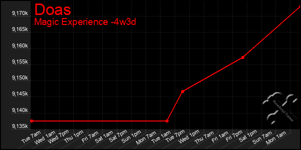 Last 31 Days Graph of Doas