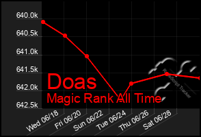 Total Graph of Doas