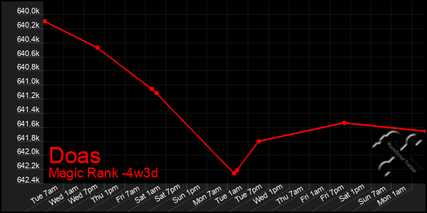 Last 31 Days Graph of Doas