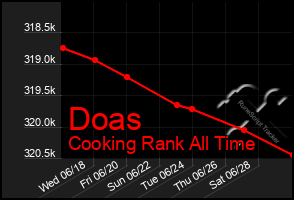Total Graph of Doas