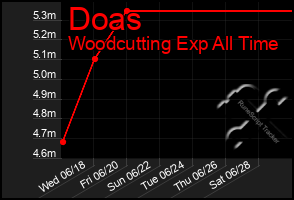 Total Graph of Doas