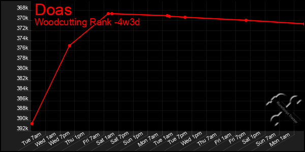 Last 31 Days Graph of Doas