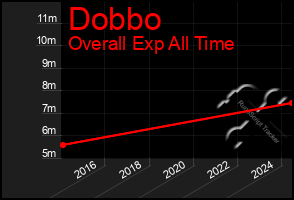 Total Graph of Dobbo