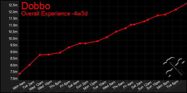 Last 31 Days Graph of Dobbo