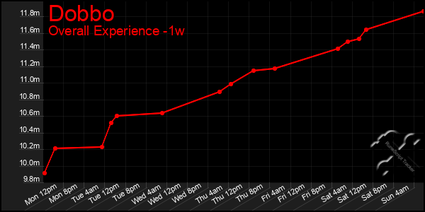 1 Week Graph of Dobbo