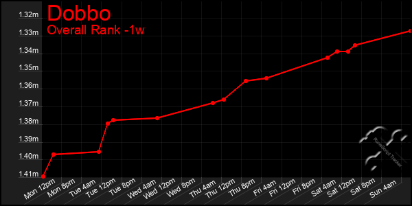 1 Week Graph of Dobbo