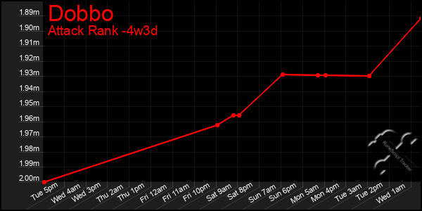 Last 31 Days Graph of Dobbo