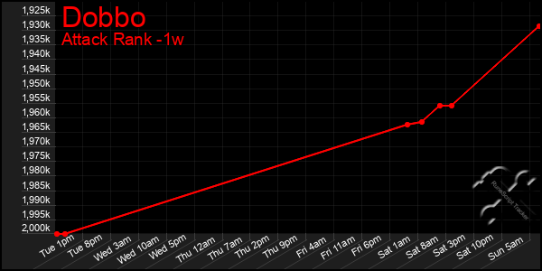 Last 7 Days Graph of Dobbo