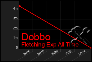 Total Graph of Dobbo