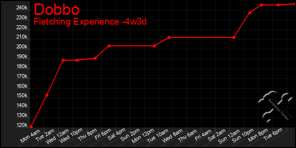 Last 31 Days Graph of Dobbo