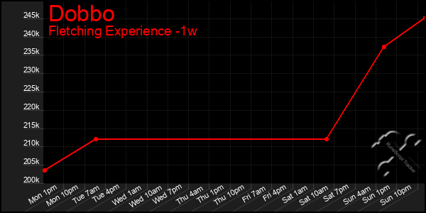 Last 7 Days Graph of Dobbo