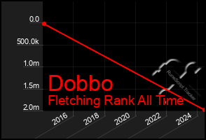 Total Graph of Dobbo