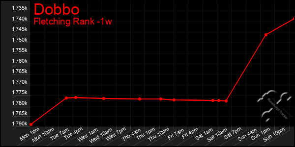 Last 7 Days Graph of Dobbo