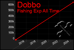 Total Graph of Dobbo