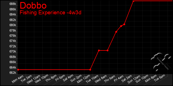 Last 31 Days Graph of Dobbo