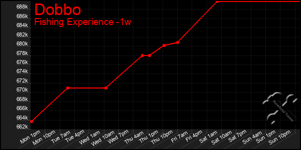 Last 7 Days Graph of Dobbo