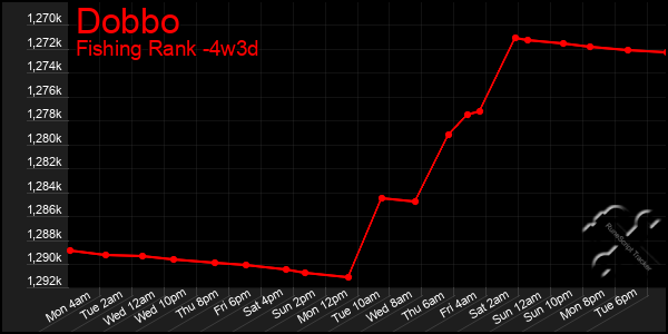 Last 31 Days Graph of Dobbo