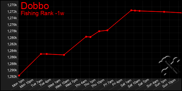 Last 7 Days Graph of Dobbo