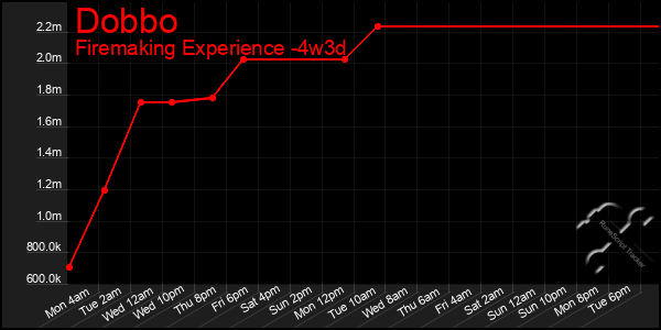 Last 31 Days Graph of Dobbo