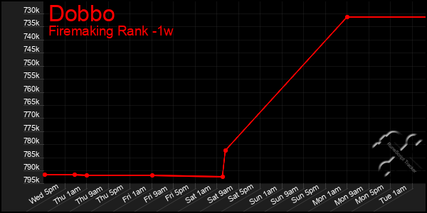 Last 7 Days Graph of Dobbo