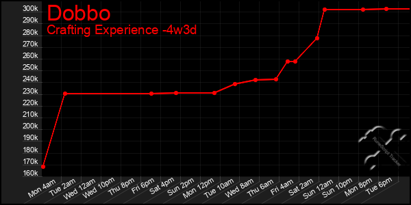 Last 31 Days Graph of Dobbo