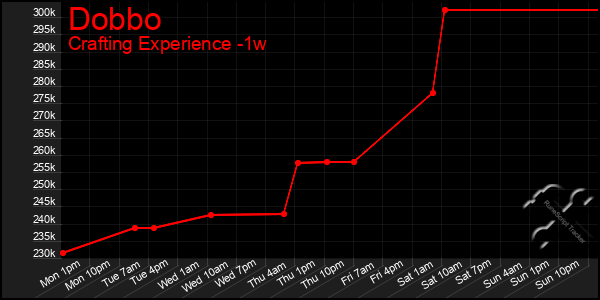 Last 7 Days Graph of Dobbo