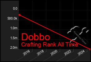 Total Graph of Dobbo