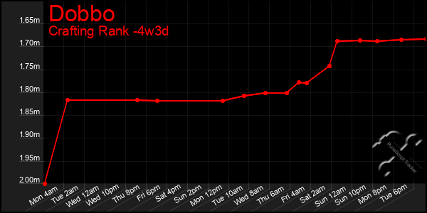 Last 31 Days Graph of Dobbo