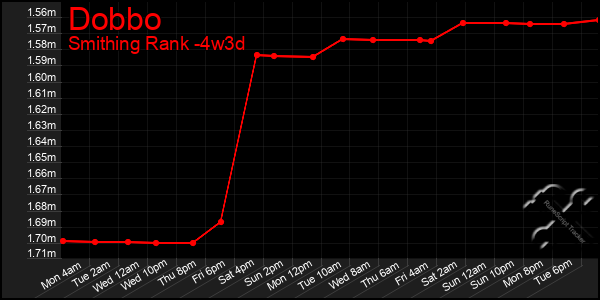 Last 31 Days Graph of Dobbo