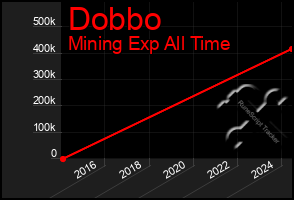 Total Graph of Dobbo