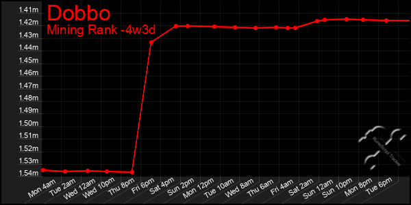 Last 31 Days Graph of Dobbo