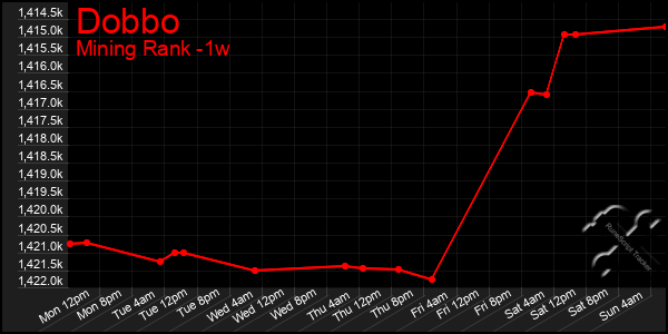 Last 7 Days Graph of Dobbo