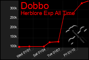 Total Graph of Dobbo