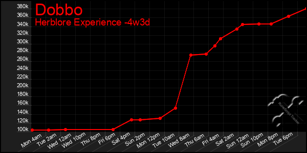 Last 31 Days Graph of Dobbo