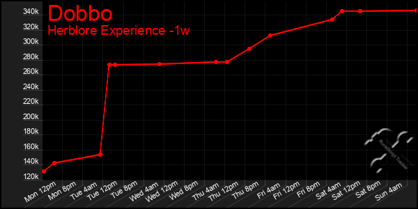 Last 7 Days Graph of Dobbo