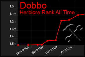 Total Graph of Dobbo