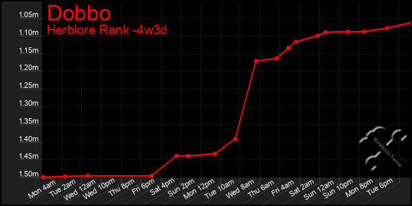 Last 31 Days Graph of Dobbo