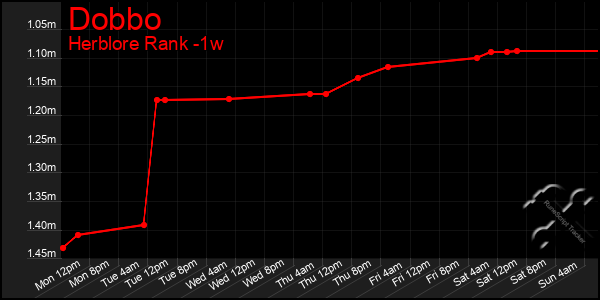 Last 7 Days Graph of Dobbo