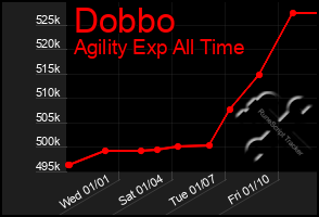 Total Graph of Dobbo