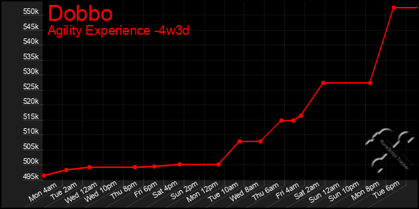 Last 31 Days Graph of Dobbo