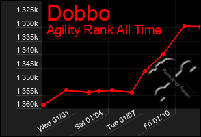 Total Graph of Dobbo