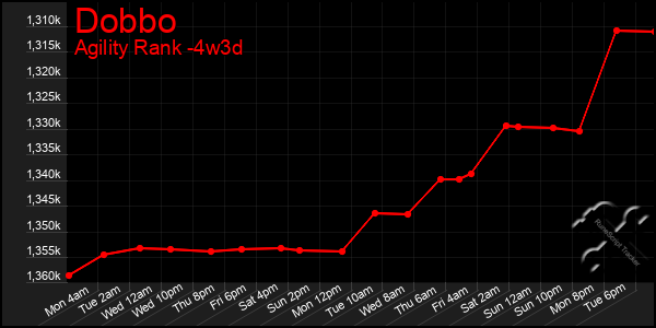 Last 31 Days Graph of Dobbo