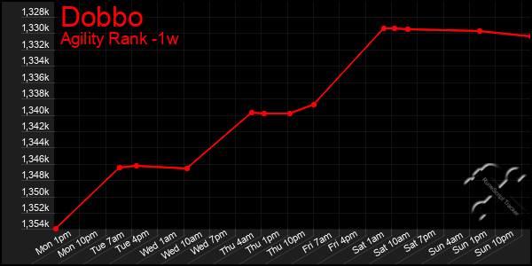 Last 7 Days Graph of Dobbo